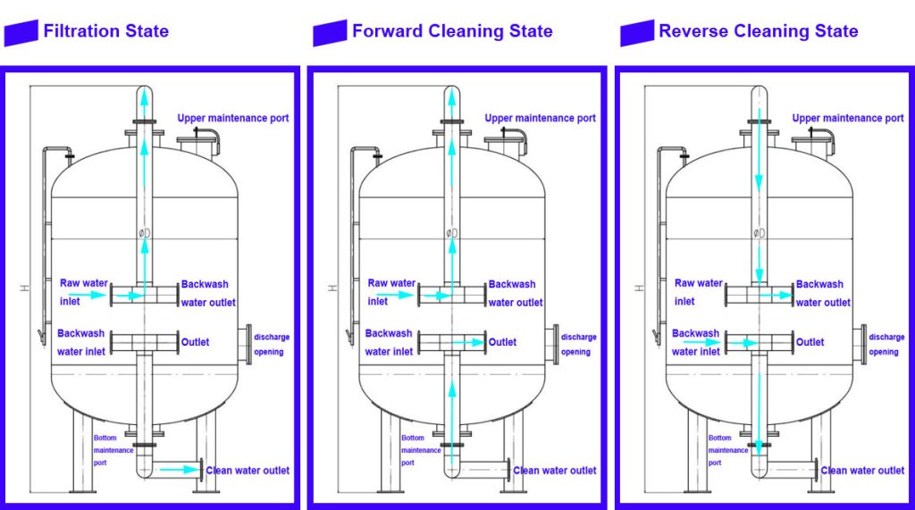 Multi-Medium Filter Working Principle