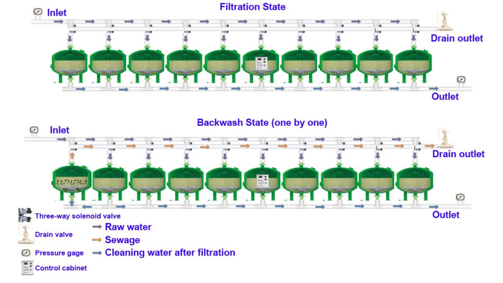 Shallow Sand Filter Working Principle