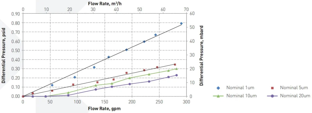 Clean Water Differential Pressure Curves Pentair High Flow Filter