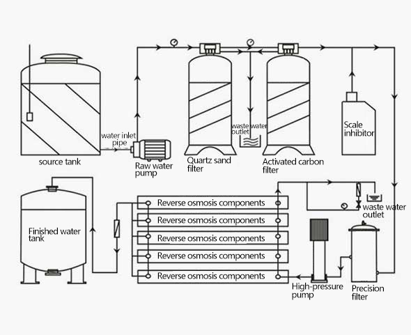 RO Filtration Systems 2