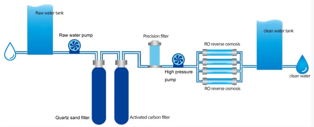 RO Filtration Systems 1