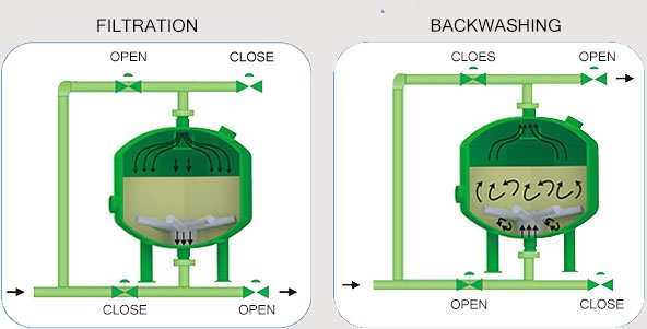 What Is The Purpose Of A Sand Filter 6