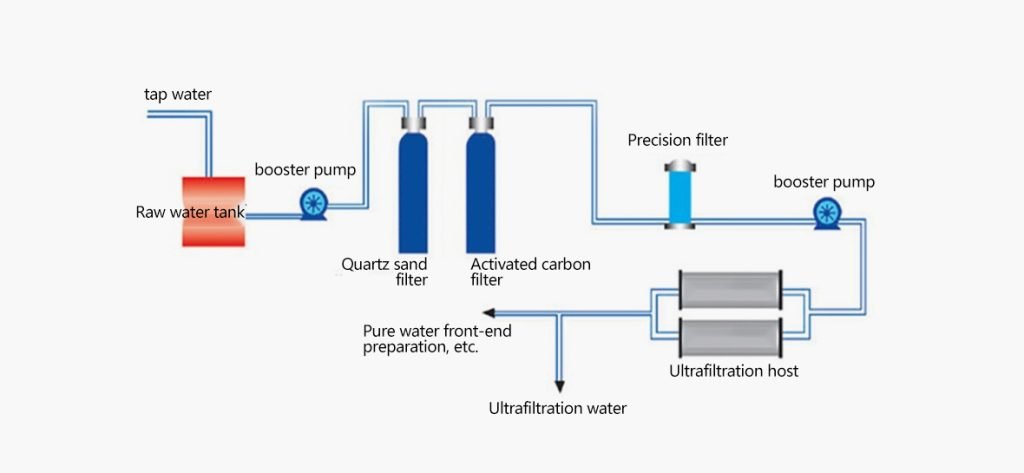 Ultrafiltration Equipment LFUF-15 In Chemical Plant Water Treatment