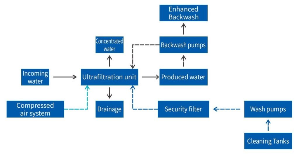 Ultrafiltration Systems Workflow diagram