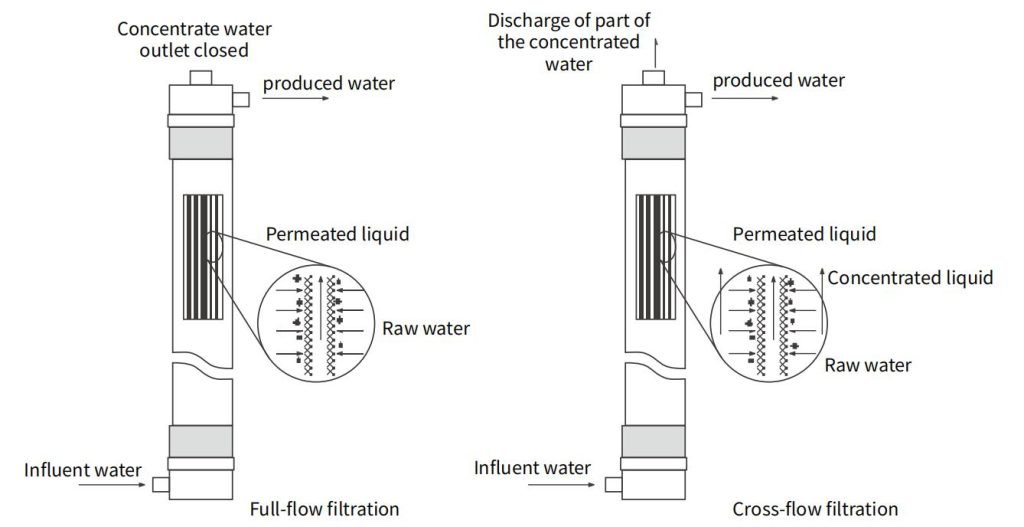 Ultrafiltration Systems Working principle