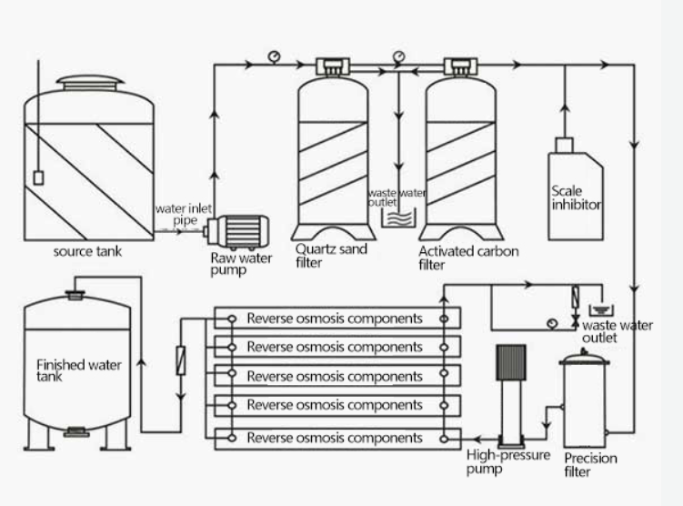 Reverse Osmosis System LFRO - 50 In The Textile Industry