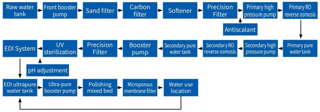 EDI Ultrapure Water Systems 5