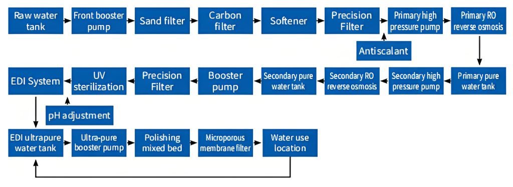 Pure Water EDI Equipment - Innovative Solutions for Pure Water Preparation 2