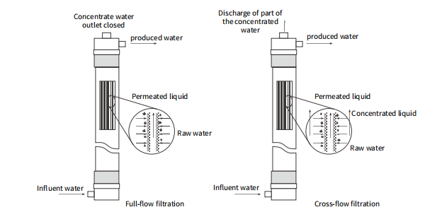 Pureflow Solution PureFlow UF-5000 Ultra Filtration Plants - The Core Solution for ...