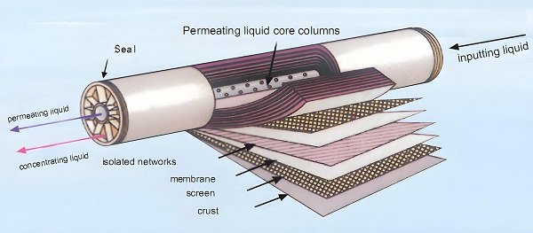 Ultra-Low Pressure Reverse Osmosis Membrane: An Innovative Solution for Efficient Water Purification