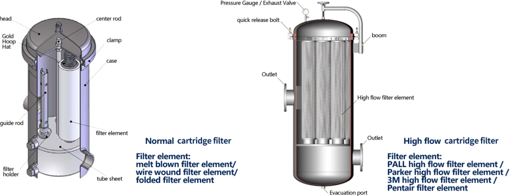 Cartridge Filter Housings