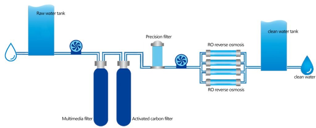 Reverse Osmosis Equipment