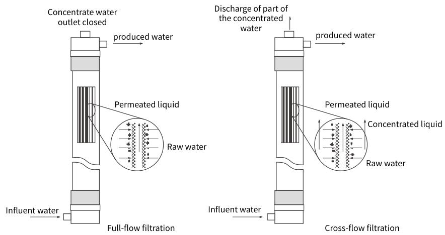 UF membrane as pretreatment for all Reverse Osmosis membrane diagram | LEFILER