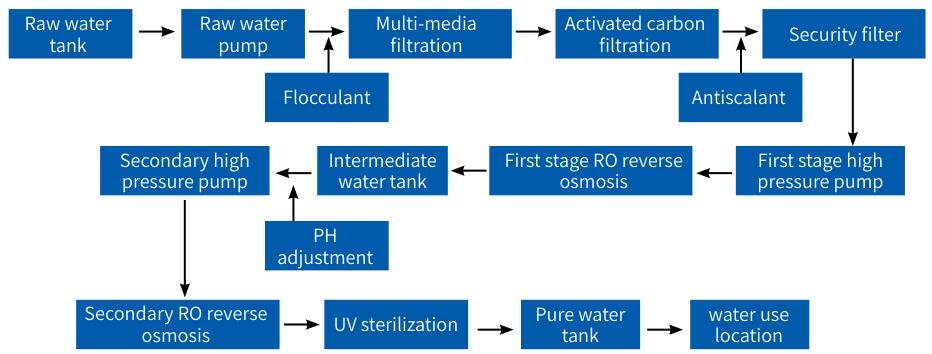 Universal Industrial UF + RO Full Process Flowchart | LEFILTER