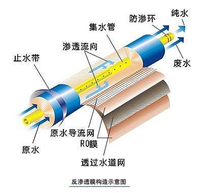 High COD Sewage RO & Ultrafiltration Membrane Flow Diagram | LEFILER