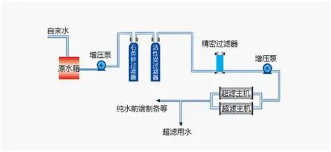 UF membrane as pretreatment for all Reverse Osmosis membrane diagram | LEFILER