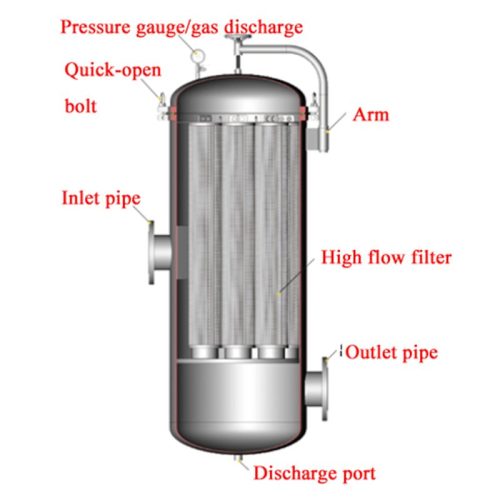 High Flow Filter Housings 3
