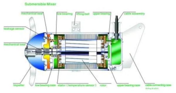 Submersible Mixer Pump 1